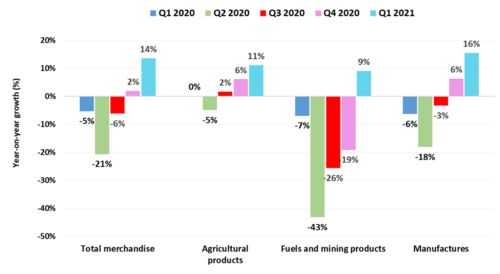 WTO報告揭示 2021年第一季度全球商品貿(mào)易總量環(huán)比增長2.1%，同比回升至4.3%，國內(nèi)貿(mào)易代理面臨新機遇與挑戰(zhàn)