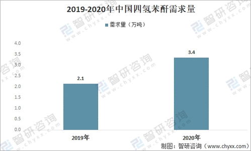 2021年中國(guó)四氫苯酐市場(chǎng) 需求增長(zhǎng)強(qiáng)勁，高端產(chǎn)品進(jìn)口依賴(lài)凸顯，國(guó)內(nèi)貿(mào)易代理角色深化